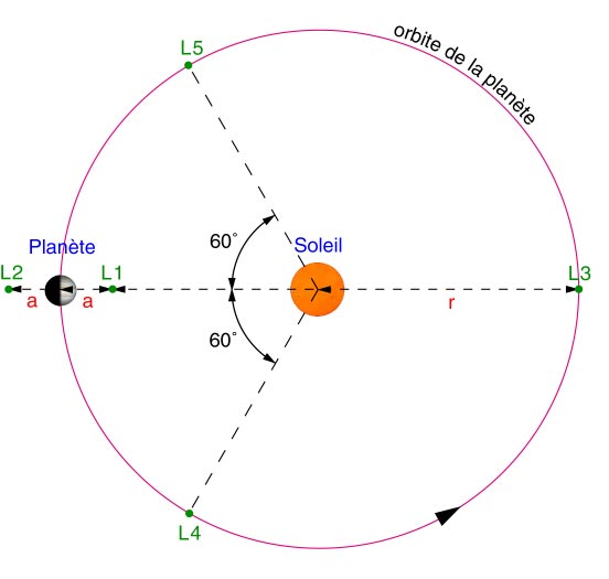 Points_de_Lagrange