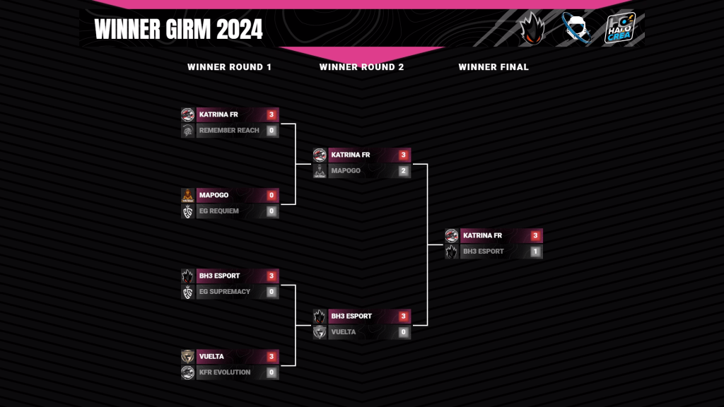 Résultat Winner Bracket Gaming Rouen 2024